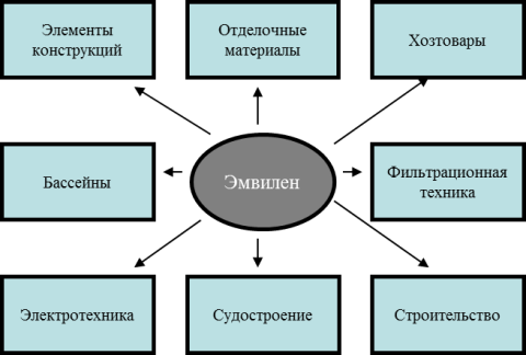 Эмвилен: области применения
