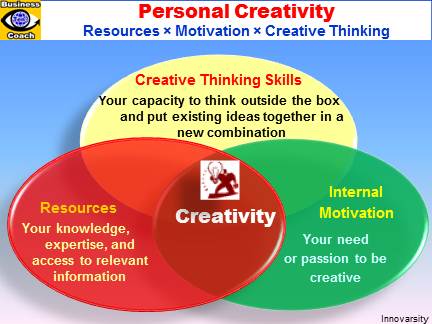 CREATIVITY. 3 Pillars of Personal Cretivity: Creative Thinking Skills, Knowledge, Motivation