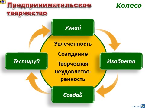 Предпринимательское творчество колесо, Вадим котельников