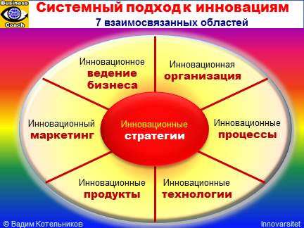 Innovation Management: SYSTEMIC INNOVATION: 7 Areas of Innovation: Strategy Innovation, Business Innovation, Organizational Innovation, Product Innovation, Technology Innovation, Process Innovation, Creative Marketing