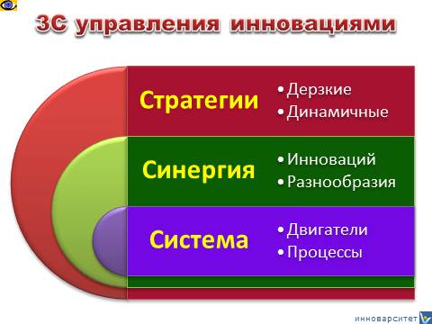 Innovation Management 3S - Strategy, Synergy, System